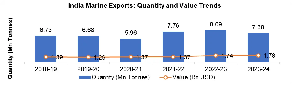 India Marine Exports