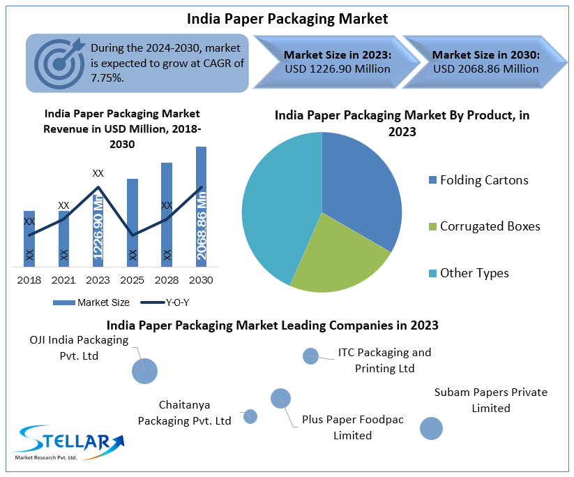 India Paper Packaging Market 
