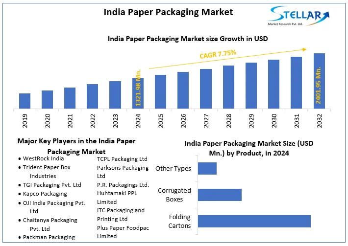 India Paper Packaging Market snapshot
