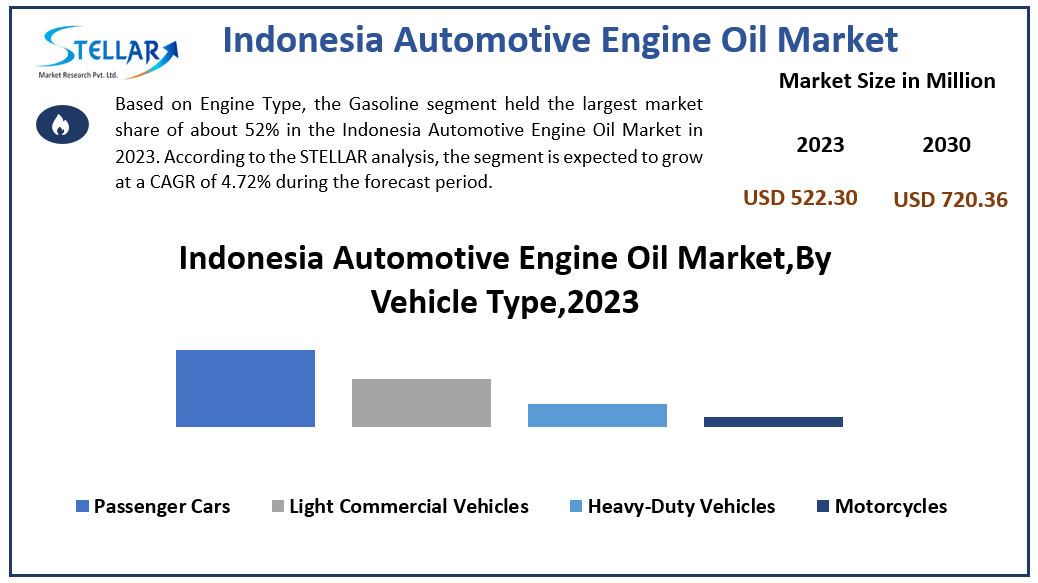 Indonesia Automotive Engine Oil Market