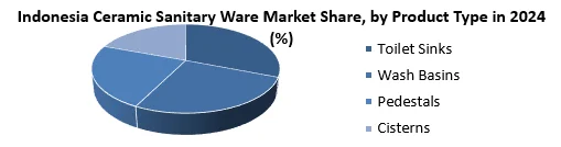 Indonesia Ceramic Sanitary Ware Market by product type
