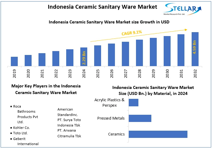 Indonesia Ceramic Sanitary Ware Market snapshot