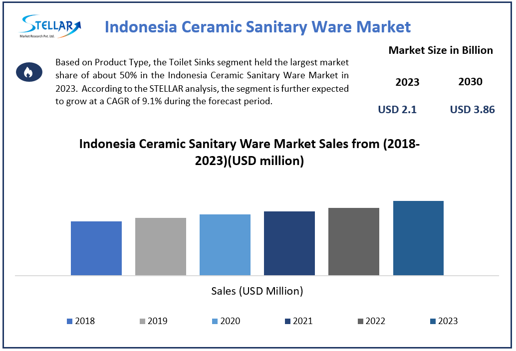 Indonesia Ceramic Sanitary Ware Market