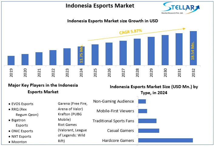 Indonesia Esports Market snapshot