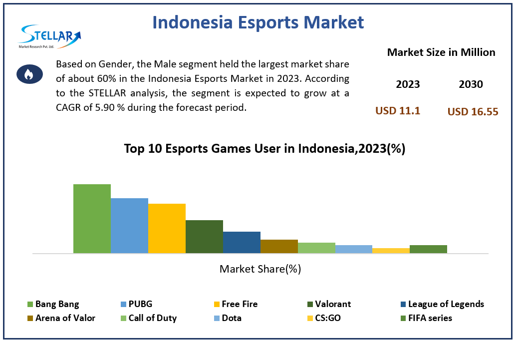 Indonesia Esports Market