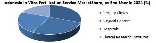 Indonesia In Vitro Fertilization Service Market by end user
