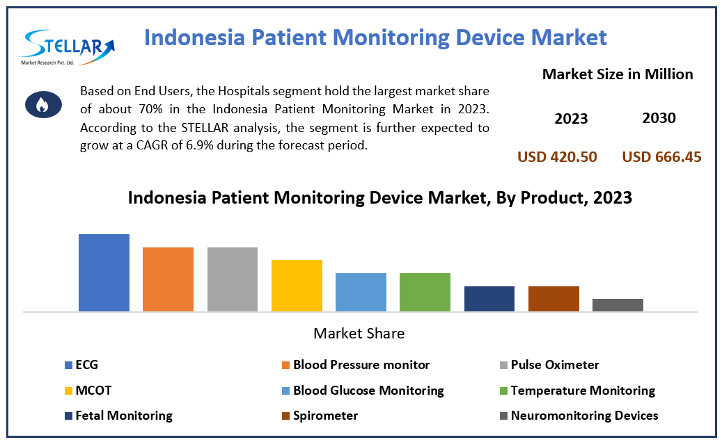 Indonesia Patient Monitoring Market