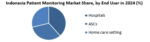 Indonesia Patient Monitoring Market by end user