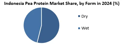 Indonesia Pea Protein Market by form