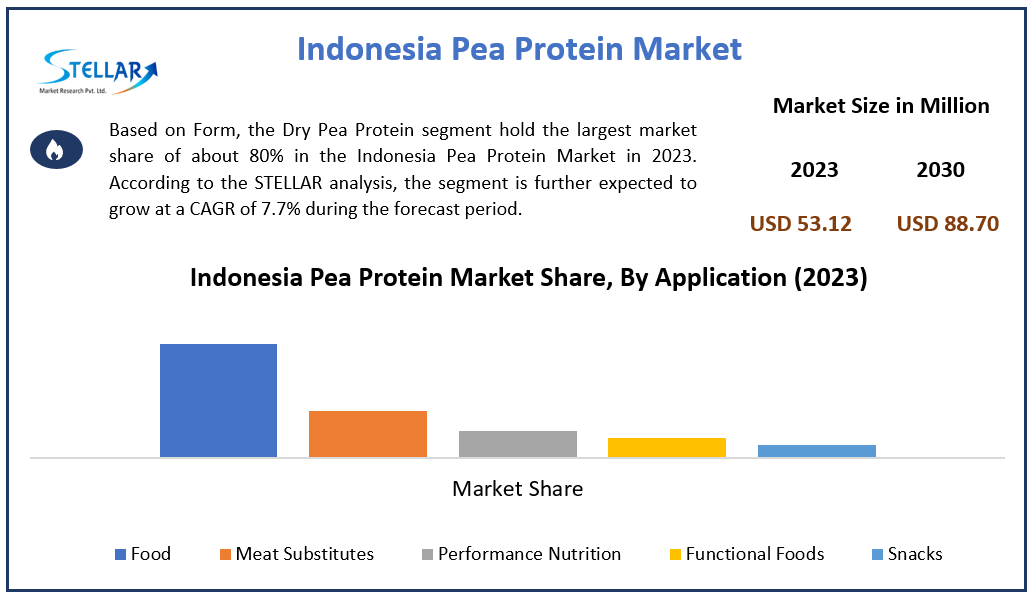 Indonesia Pea Protein Market