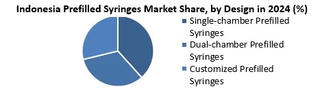 Indonesia Prefilled Syringes Market by design