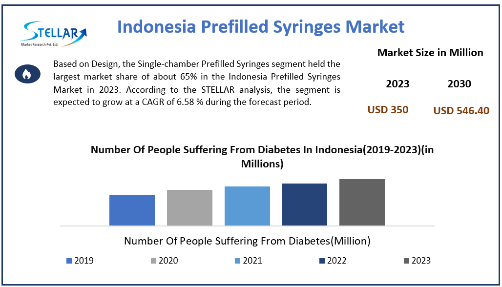 Indonesia Prefilled Syringes Market