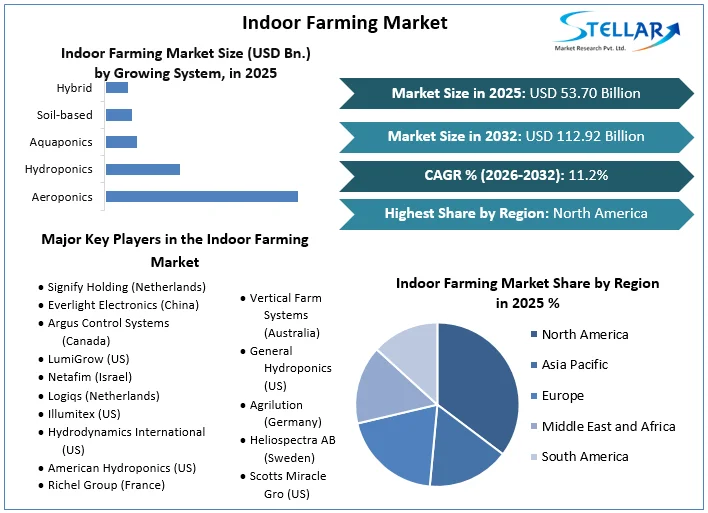 Indoor Farming Market overview