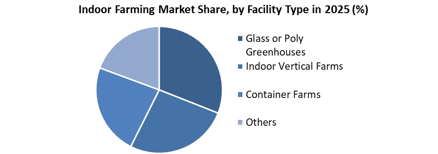 Indoor Farming Market share by facility type