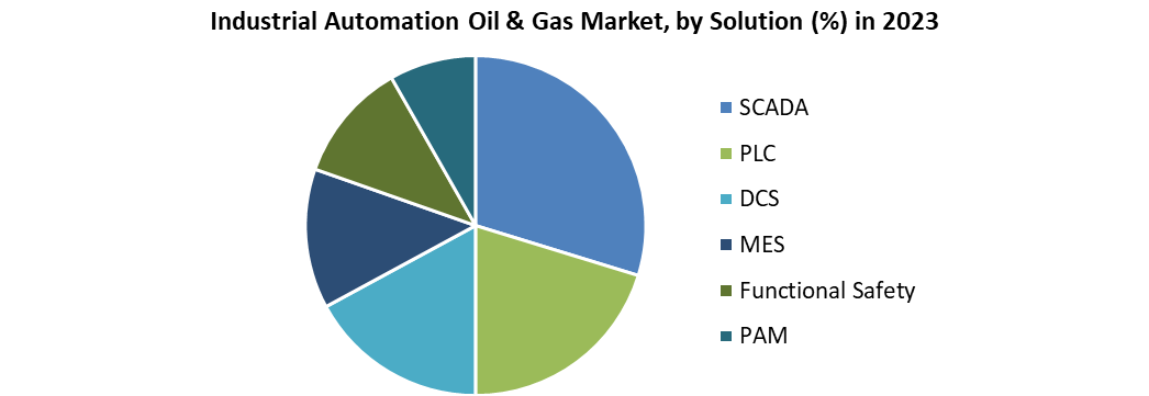 Industrial Automation Oil & Gas Market 
