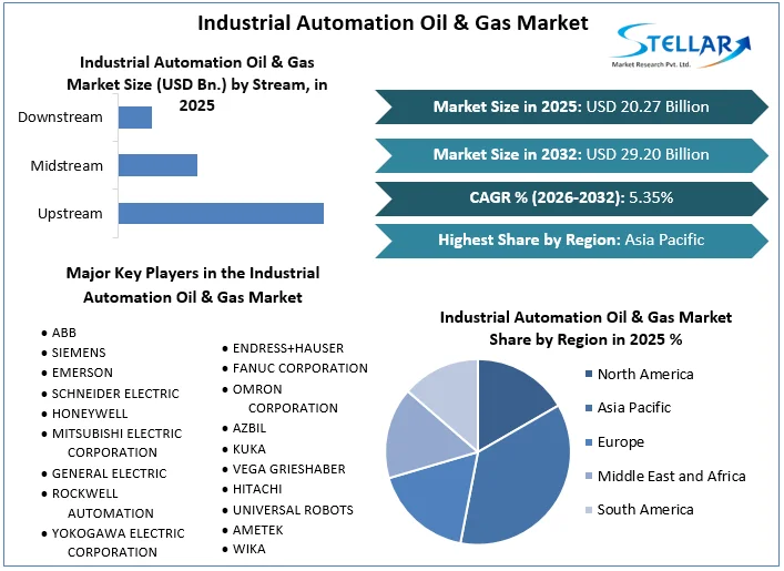 Industrial Automation Oil & Gas Market overview