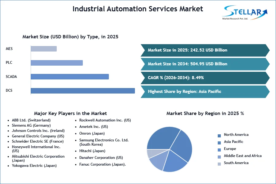 Industrial Automation Services Market SMR Snapshot