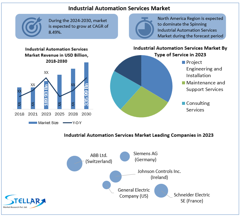 Industrial Automation Services Market