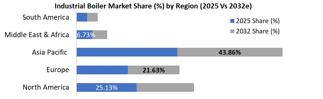Industrial Boiler by region