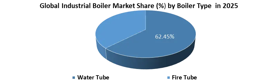 Industrial Boiler by type