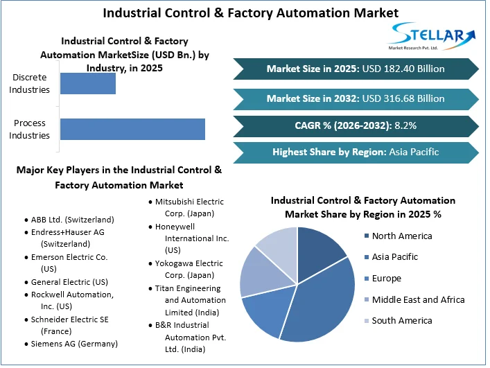 Industrial Control & Factory Automation Market Overview