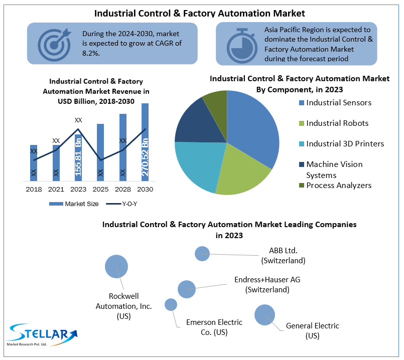 Industrial Control & Factory Automation Market