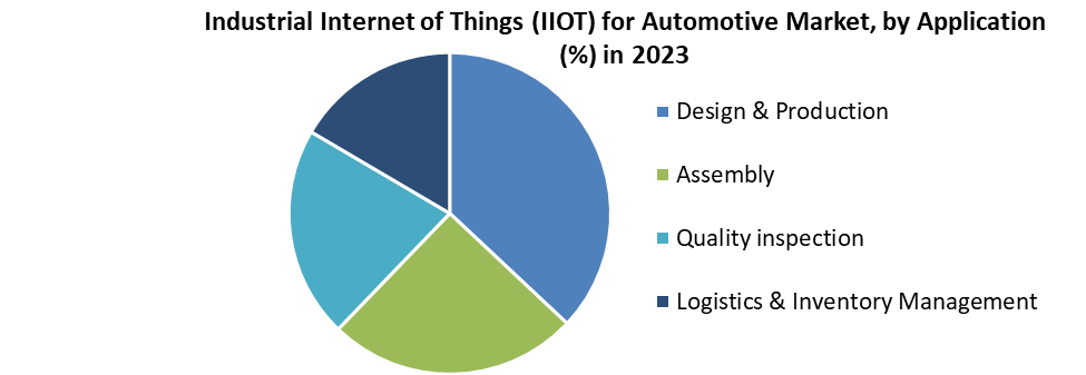 Industrial Internet of Things (IIOT) for Automotive Market