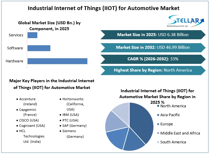 Industrial Internet of Things (IIOT) for Automotive Market Overview