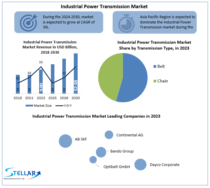 Industrial Power Transmission Market