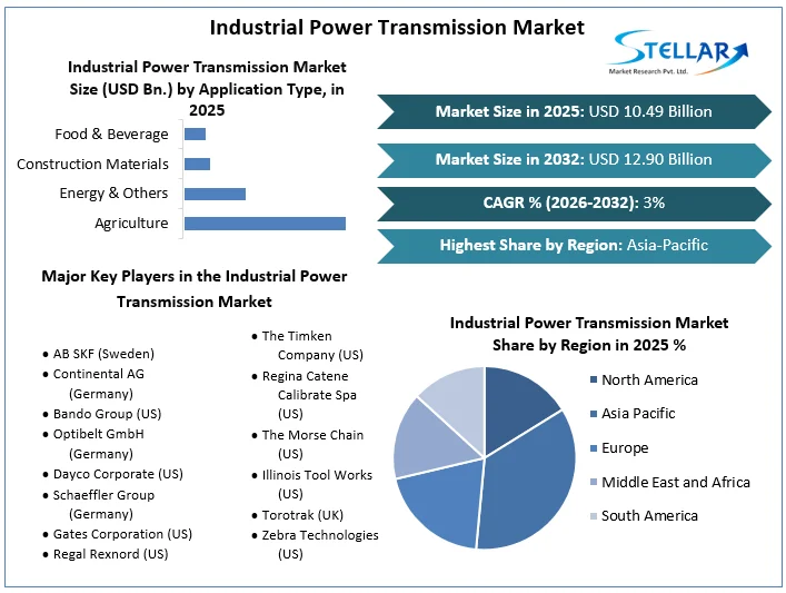 Industrial Power Transmission Market overview