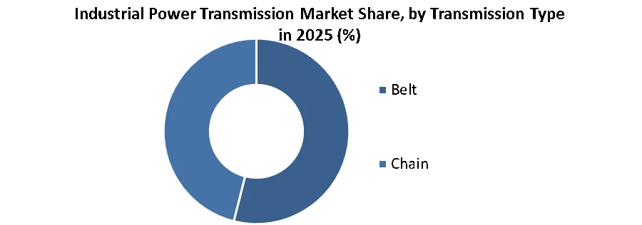 Industrial Power Transmission Market share by transmission type