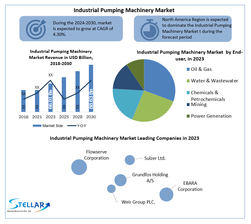 Industrial Pumping Machinery Market Overview