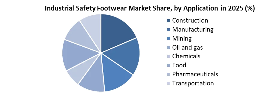 Industrial Safety Footwear Market share by application