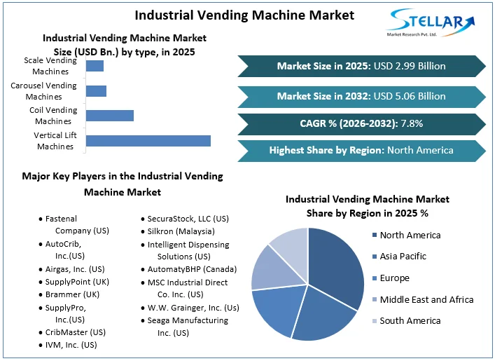 Industrial Vending Machine Market overview