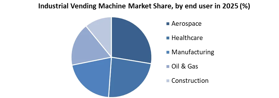 Industrial Vending Machine Market share by end user