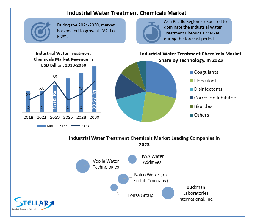 Industrial Water Treatment Chemicals Market