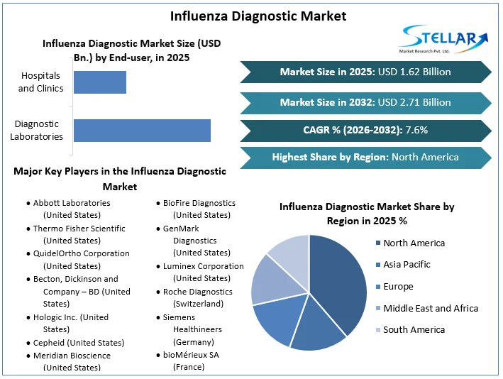 Influenza Diagnostic Market overview