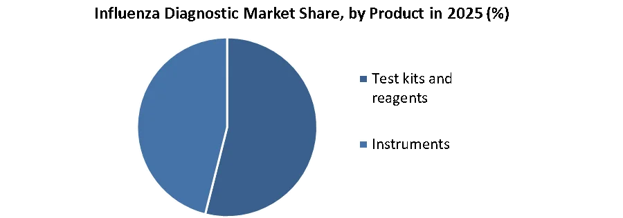 Influenza Diagnostic Market share by product