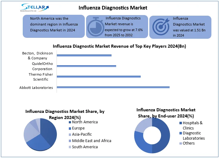 Influenza Diagnostic Market snapshot