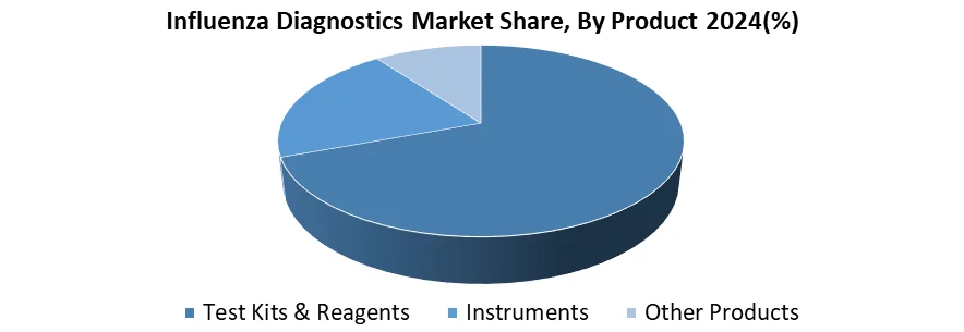 Influenza Diagnostics by product