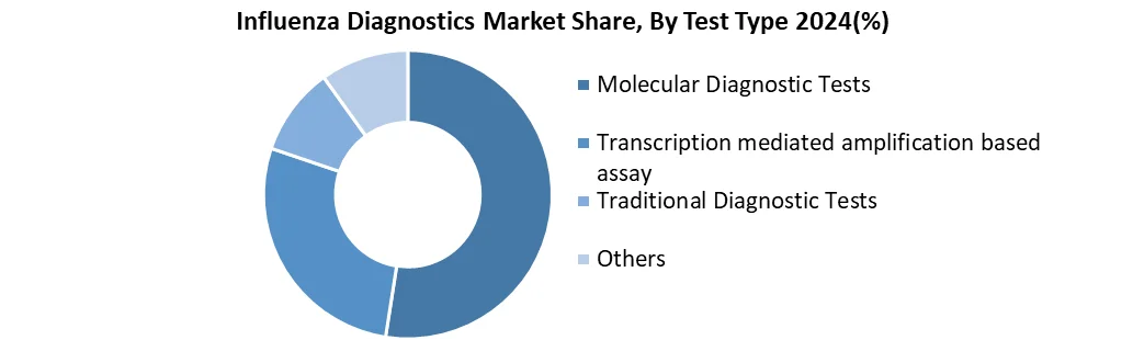 Influenza Diagnostics test type