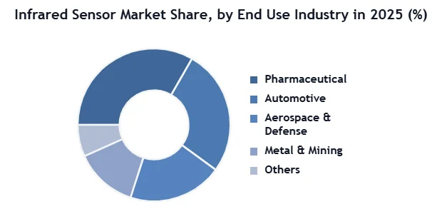 Infrared Sensor Market SMR Donut