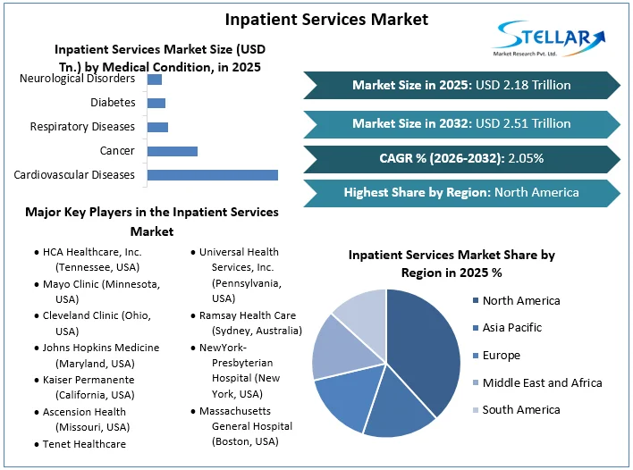 Inpatient Services Market Overview