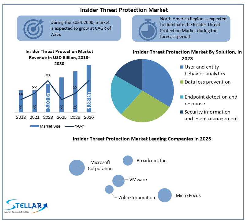 Insider Threat Protection Market