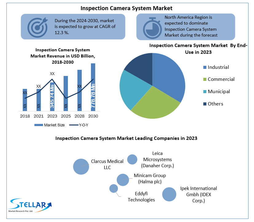 Inspection Camera System Market 