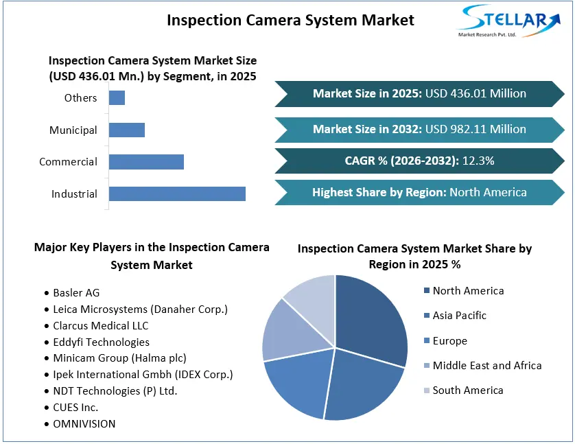 Inspection Camera System Market