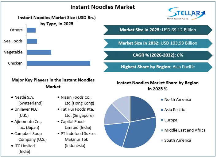 Instant Noodles Market overview