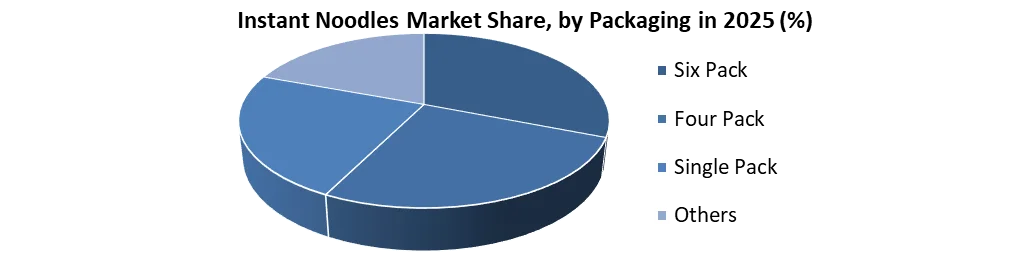 Instant Noodles Market share by packaging