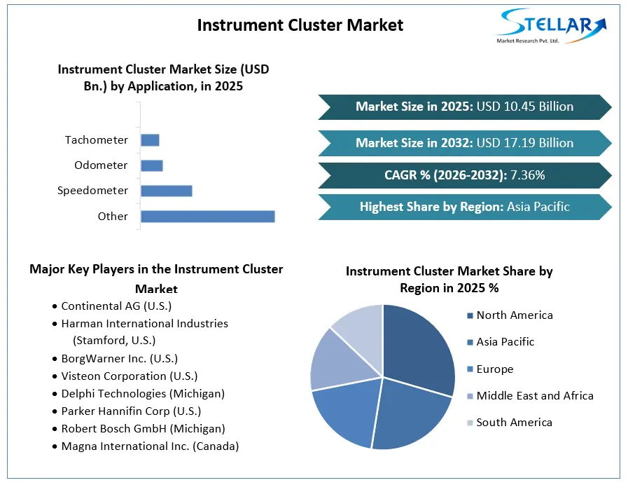 Instrument Cluster Market Growth
