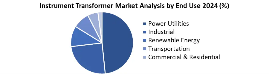 Instrument Transformer enduser